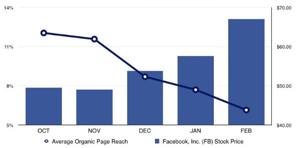 Facebook reach compared to share price